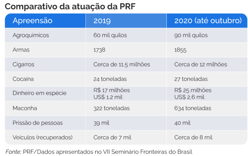 Tabela comparativa da atuação da PRF entre 2019 e 2020